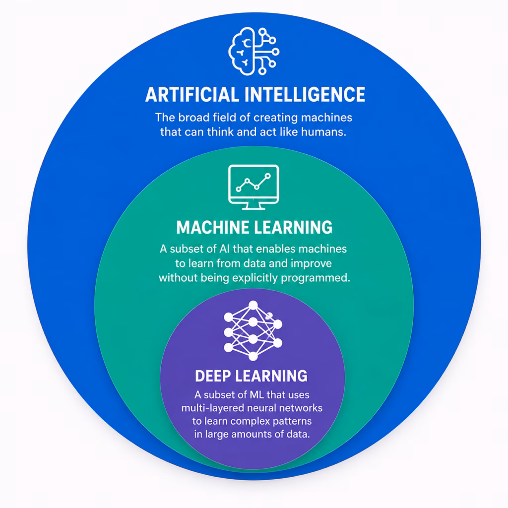 Nested AI, ML, and Deep Learning Diagram