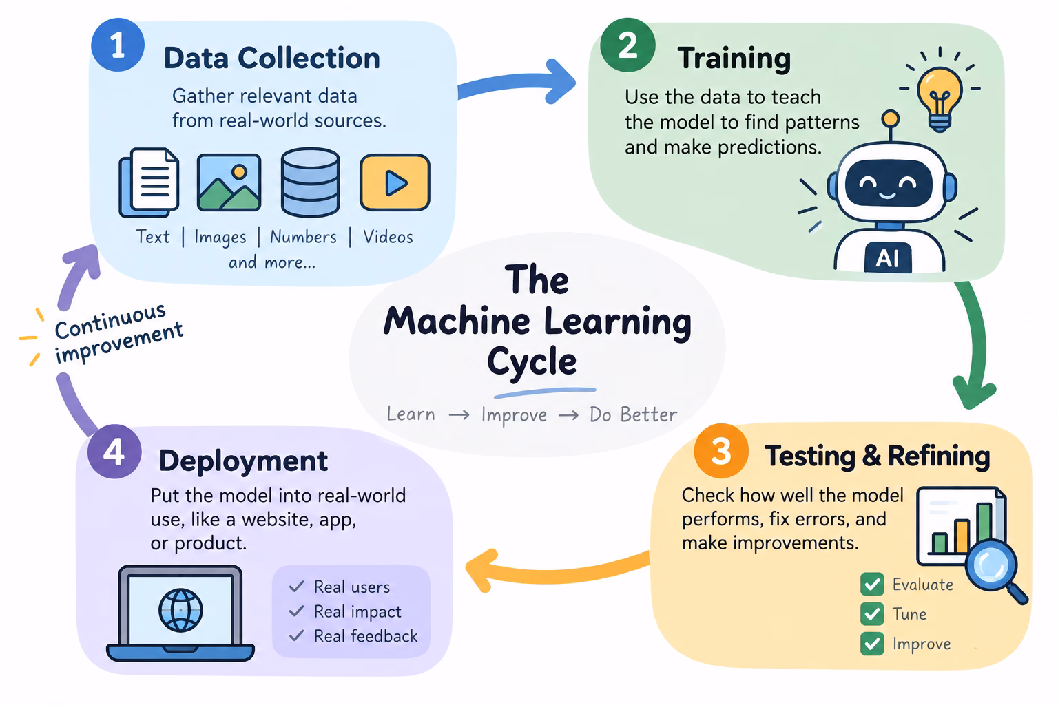 Machine learning cycle showing Data Collection, Training, Testing and Refining, and Deployment in a continuous improvement loop.